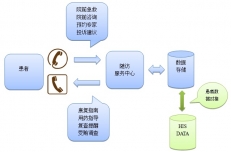 醫(yī)院客服隨訪系統(tǒng)方案