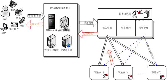 12345政務(wù)熱線